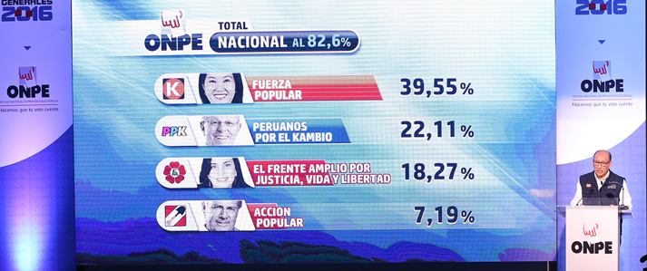 ONPE emite resultados de la elección presidencial al 82.55 % de actas procesadas